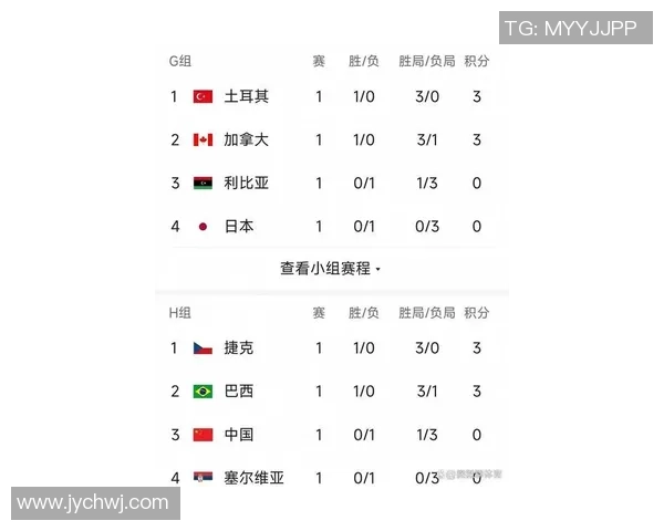 北京排球队在联合会杯积分榜上以61分稳居首位